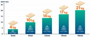 Infografis perbandingan berat triplek HAPPAN 3mm 9mm 12mm 15mm 18mm